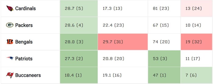 Cardinals O-Line Pass Ranking